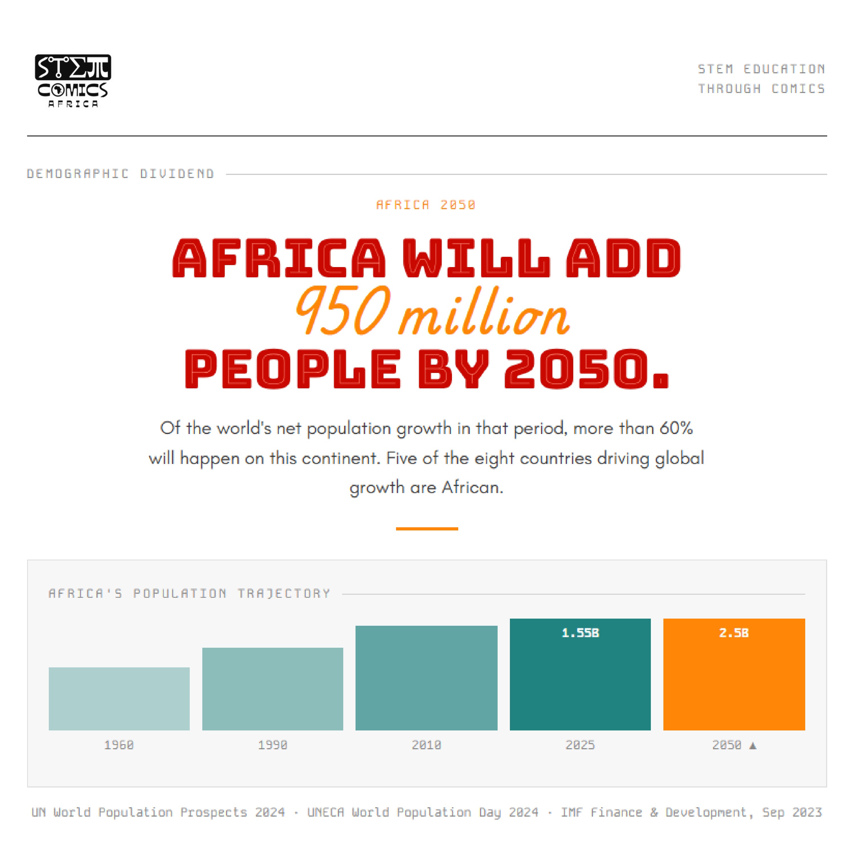 Africa 2050: demographic dividend or ticking clock?